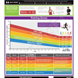 Zones and Thresholds Exercise Wall Chart Poster